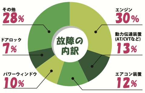 修理代の実例